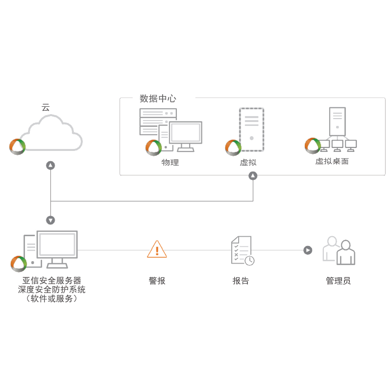 亚信安全Deep Security 10.0 MT - per CPU